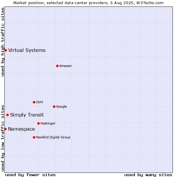 Market position of Simply Transit vs. Virtual Systems vs. Namespace