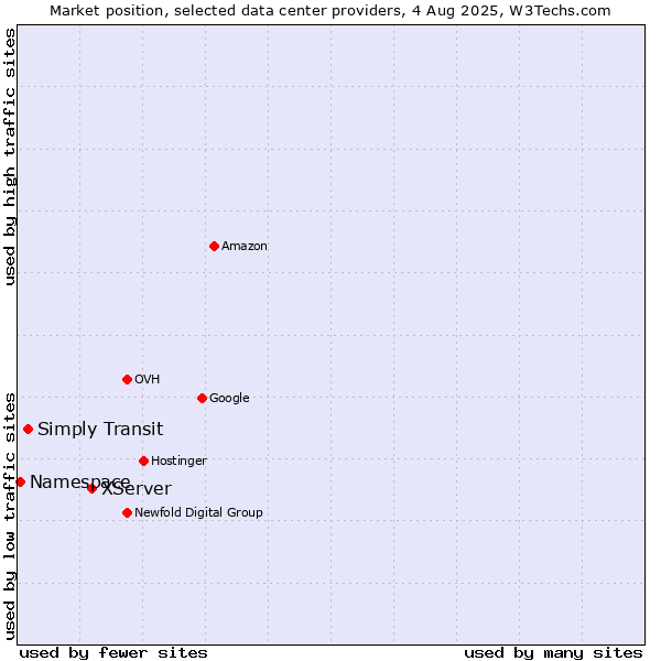 Market position of XServer vs. Simply Transit vs. Namespace