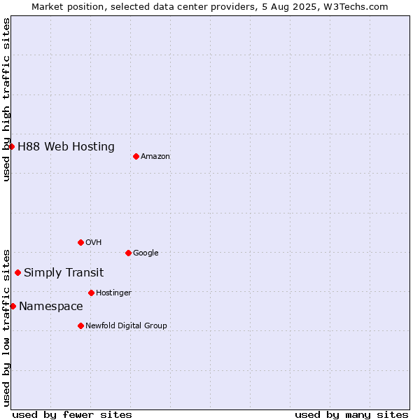 Market position of Simply Transit vs. Namespace vs. H88 Web Hosting