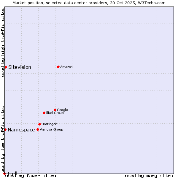 Market position of Sitevision vs. Namespace vs. Tcell