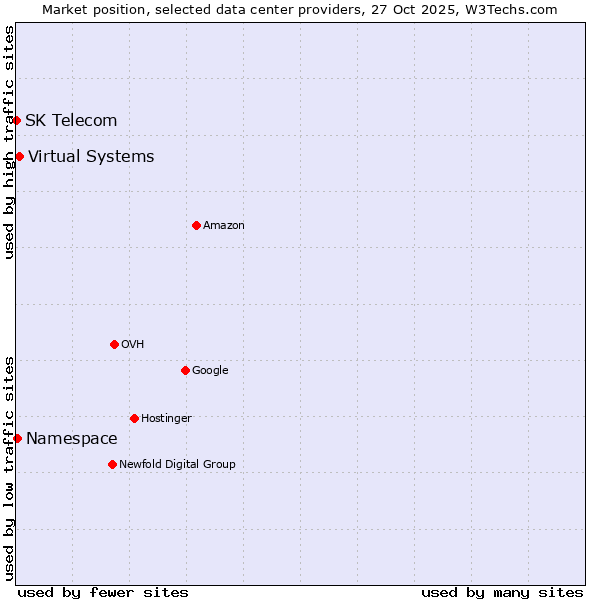 Market position of Virtual Systems vs. Namespace vs. SK Telecom