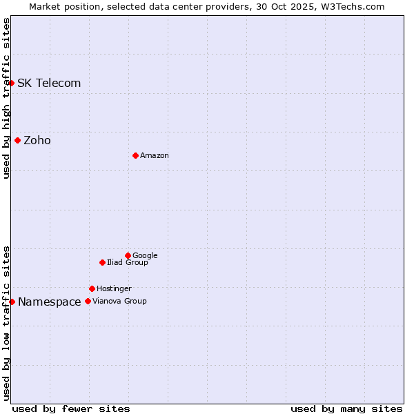 Market position of Zoho vs. Namespace vs. SK Telecom