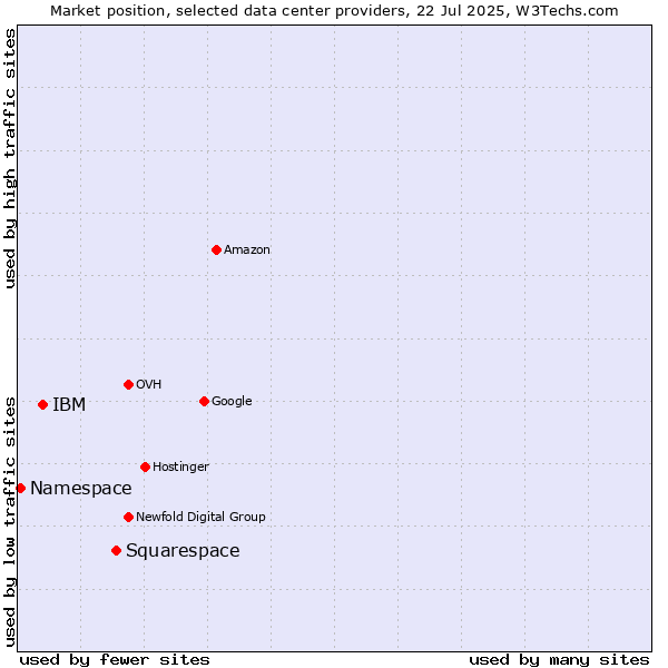 Market position of Squarespace vs. IBM vs. Namespace