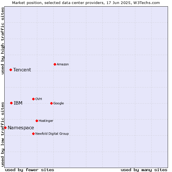 Market position of IBM vs. Tencent vs. Namespace