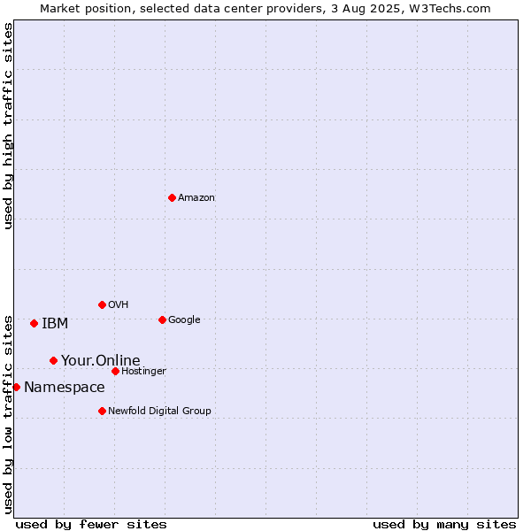 Market position of Your.Online vs. IBM vs. Namespace