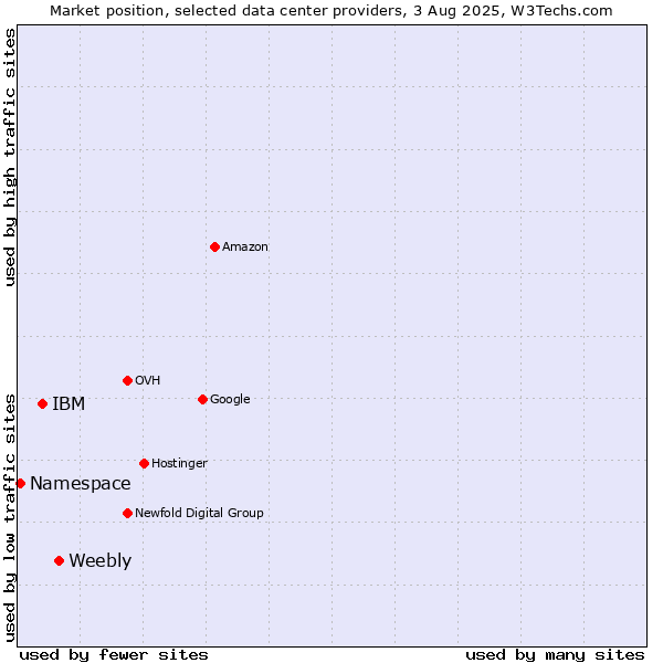 Market position of Weebly vs. IBM vs. Namespace