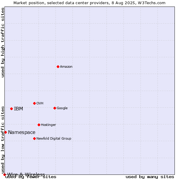 Market position of IBM vs. Namespace vs. Wire & Wireless
