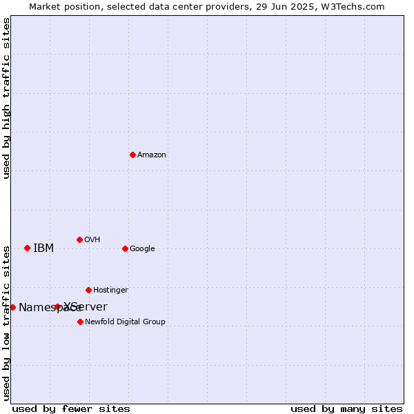 Market position of XServer vs. IBM vs. Namespace