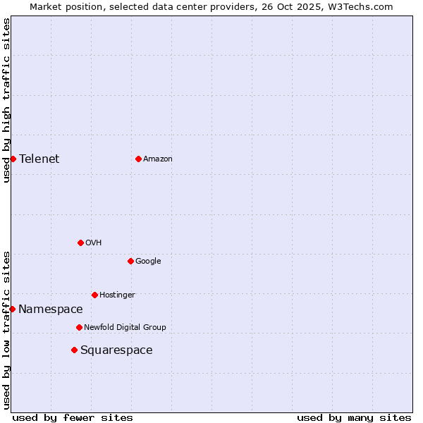Market position of Squarespace vs. Telenet vs. Namespace