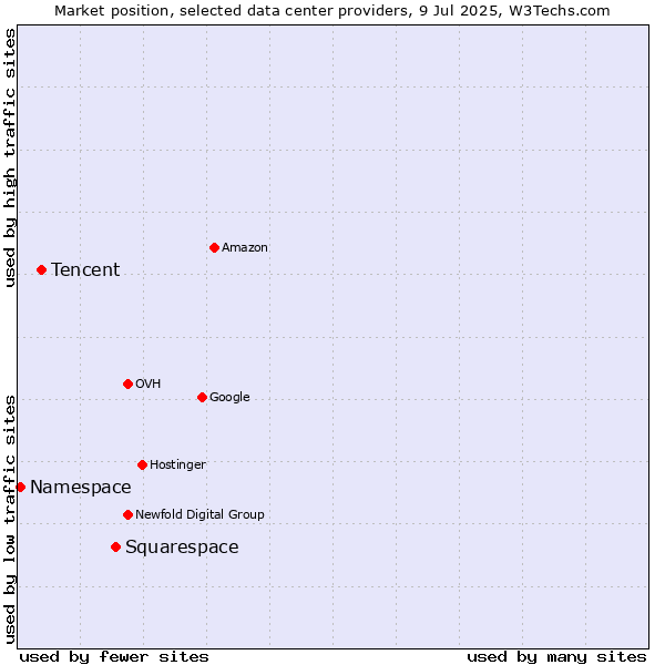 Market position of Squarespace vs. Tencent vs. Namespace