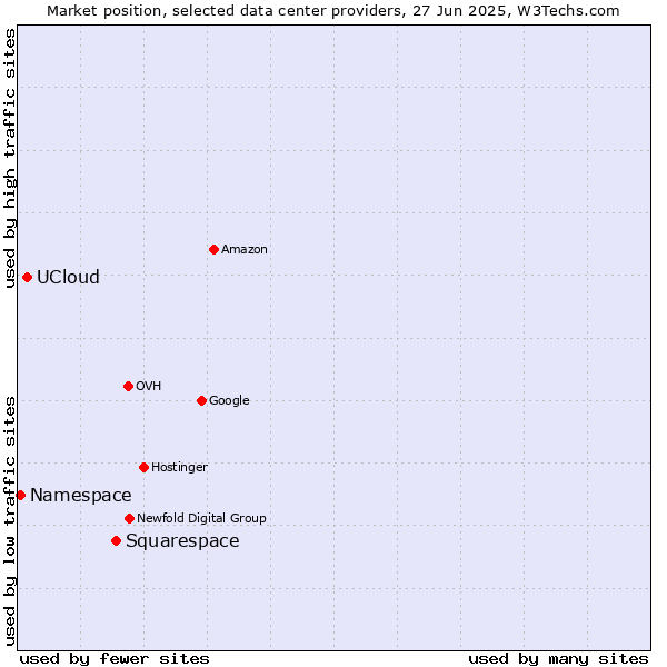 Market position of Squarespace vs. UCloud vs. Namespace