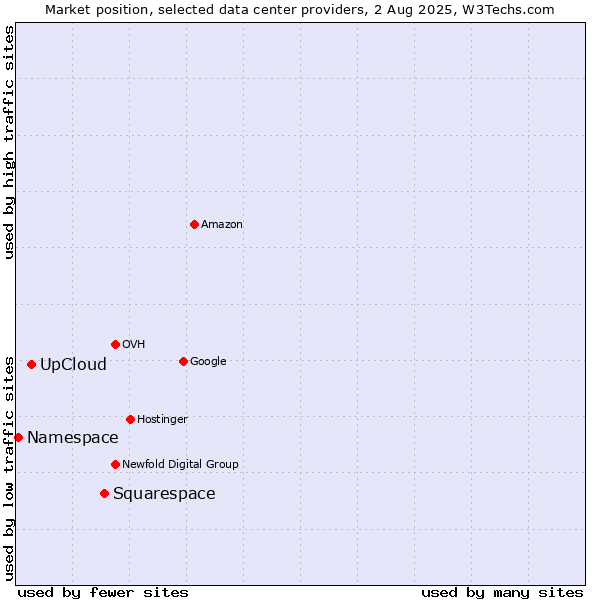 Market position of Squarespace vs. UpCloud vs. Namespace