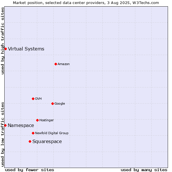 Market position of Squarespace vs. Virtual Systems vs. Namespace