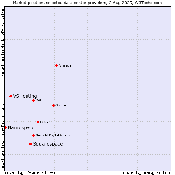 Market position of Squarespace vs. VSHosting vs. Namespace