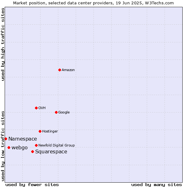 Market position of Squarespace vs. webgo vs. Namespace