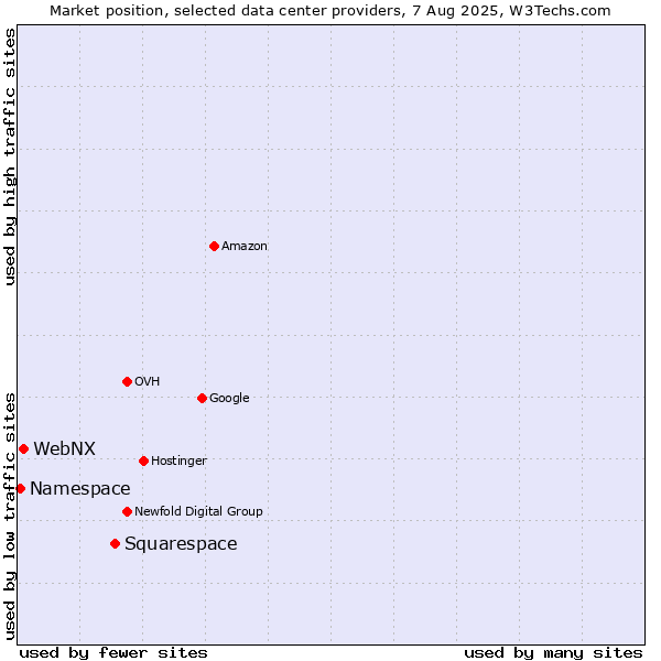 Market position of Squarespace vs. WebNX vs. Namespace