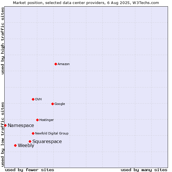Market position of Squarespace vs. Weebly vs. Namespace