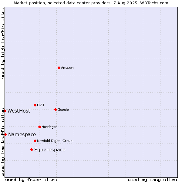 Market position of Squarespace vs. Namespace vs. WestHost
