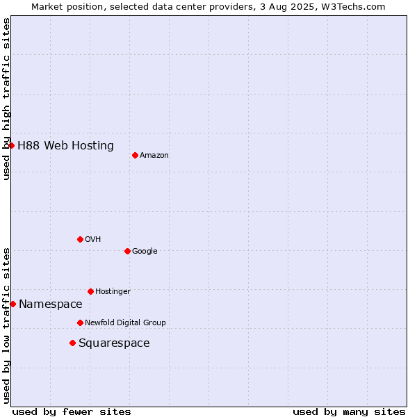 Market position of Squarespace vs. Namespace vs. H88 Web Hosting