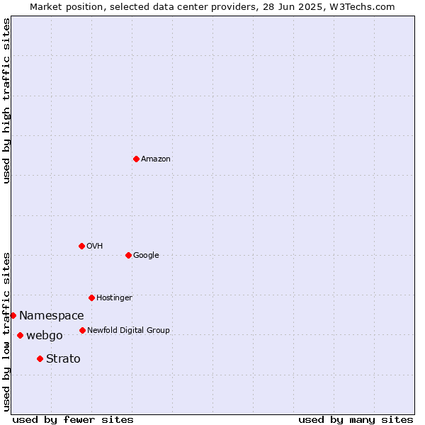Market position of Strato vs. webgo vs. Namespace