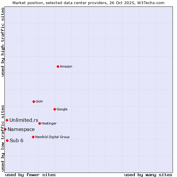Market position of Sub 6 vs. Unlimited.rs vs. Namespace