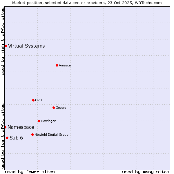 Market position of Sub 6 vs. Virtual Systems vs. Namespace