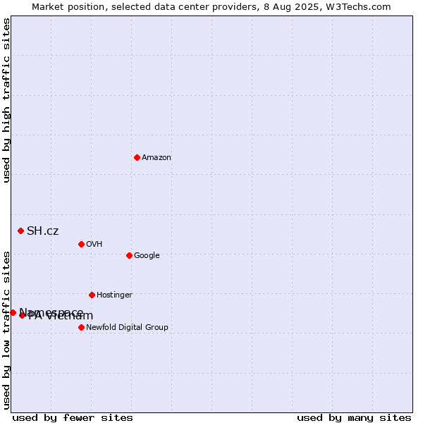 Market position of PA Vietnam vs. SH.cz vs. Namespace