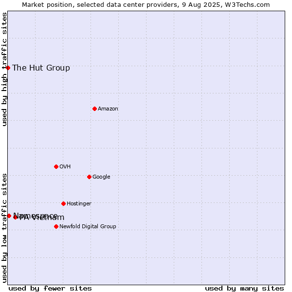 Market position of PA Vietnam vs. Namespace vs. The Hut Group