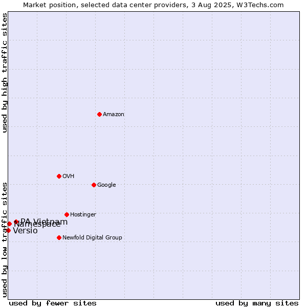 Market position of PA Vietnam vs. Namespace vs. Versio