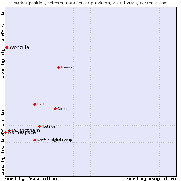 Market position of PA Vietnam vs. Webzilla vs. Namespace