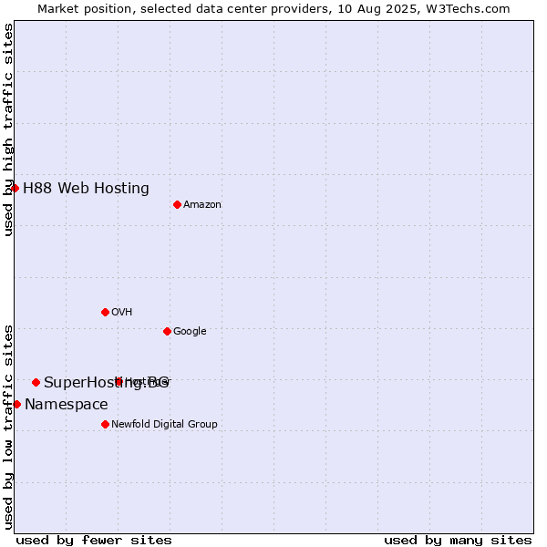 Market position of SuperHosting.BG vs. Namespace vs. H88 Web Hosting