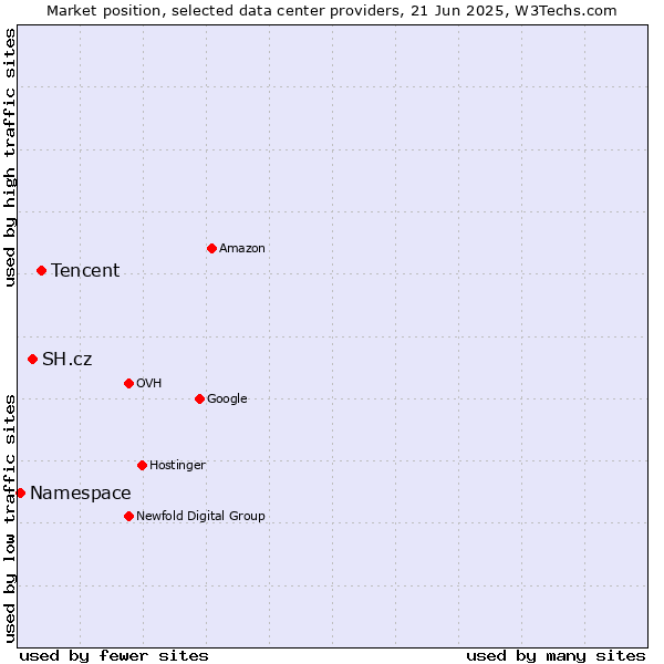 Market position of Tencent vs. SH.cz vs. Namespace