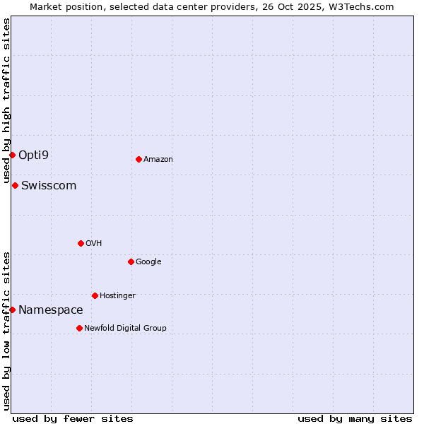 Market position of Swisscom vs. Namespace vs. Opti9