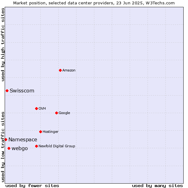 Market position of webgo vs. Swisscom vs. Namespace