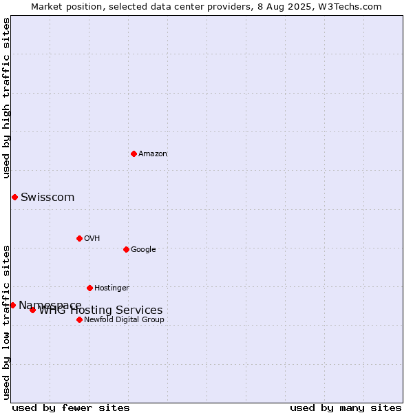 Market position of WHG Hosting Services vs. Swisscom vs. Namespace