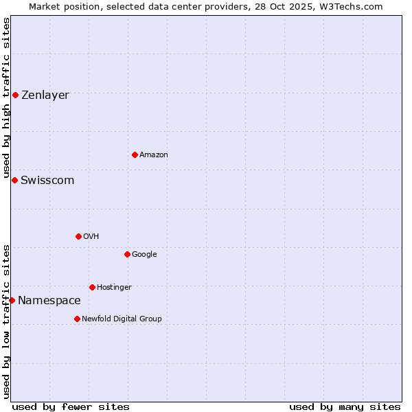 Market position of Zenlayer vs. Swisscom vs. Namespace