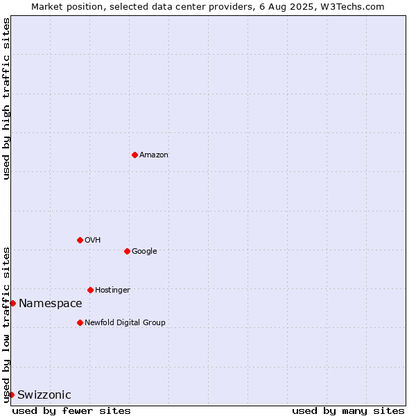 Market position of Namespace vs. Swizzonic