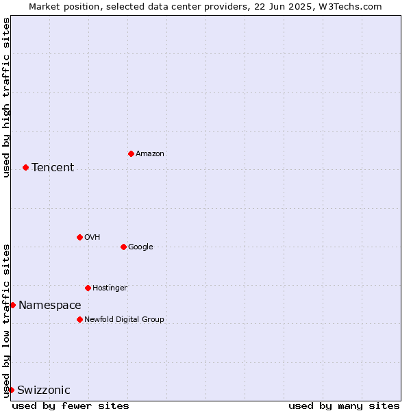 Market position of Tencent vs. Namespace vs. Swizzonic