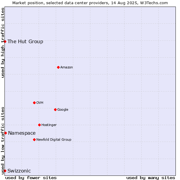 Market position of Namespace vs. The Hut Group vs. Swizzonic