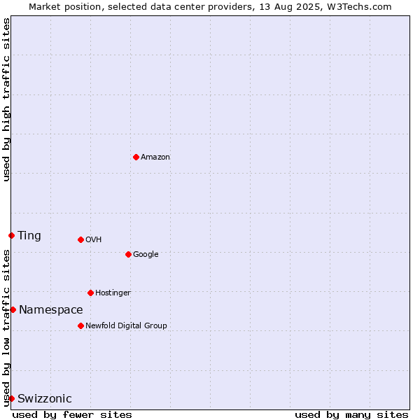 Market position of Namespace vs. Swizzonic vs. Ting