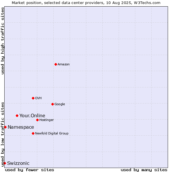 Market position of Your.Online vs. Namespace vs. Swizzonic
