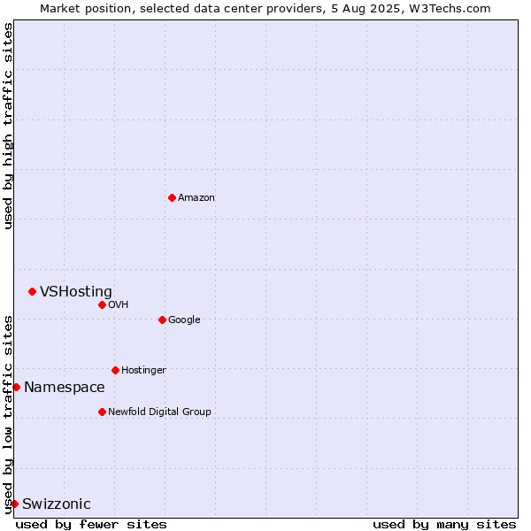 Market position of VSHosting vs. Namespace vs. Swizzonic