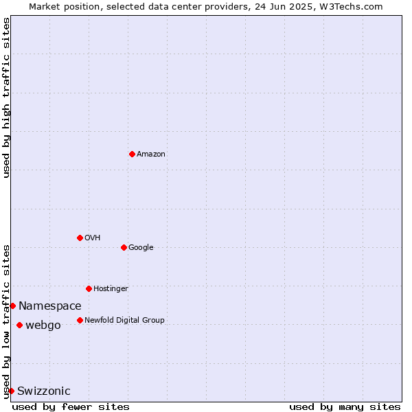 Market position of webgo vs. Namespace vs. Swizzonic