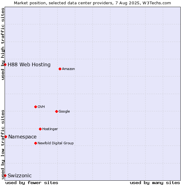 Market position of Namespace vs. Swizzonic vs. H88 Web Hosting