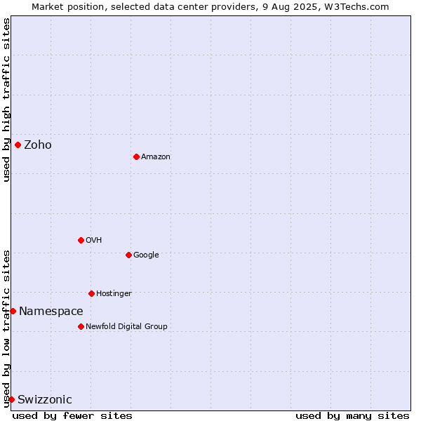 Market position of Zoho vs. Namespace vs. Swizzonic