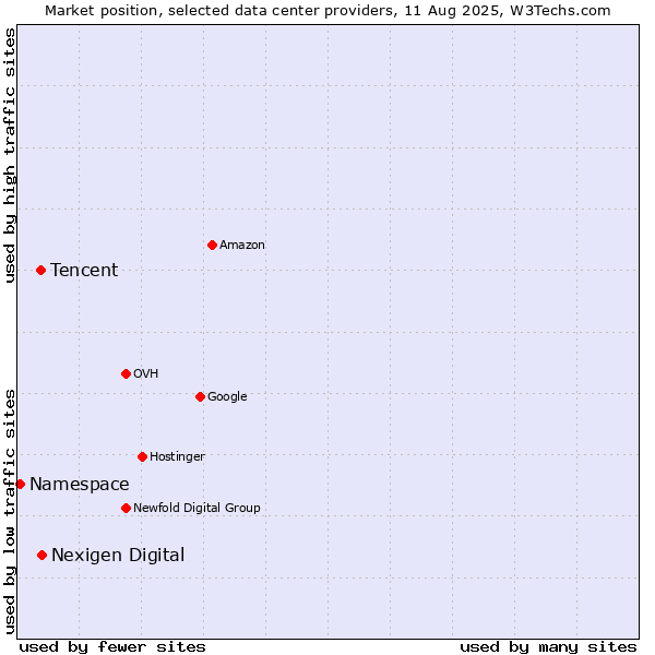 Market position of Nexigen Digital vs. Tencent vs. Namespace