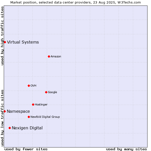 Market position of Nexigen Digital vs. Virtual Systems vs. Namespace