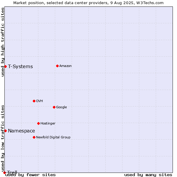 Market position of T-Systems vs. Namespace vs. Tcell