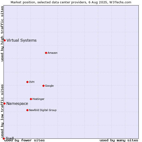 Market position of Virtual Systems vs. Namespace vs. Tcell
