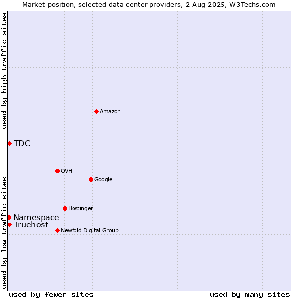 Market position of TDC vs. Truehost vs. Namespace